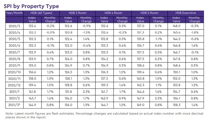 hdb resale price index by property type 2021 march